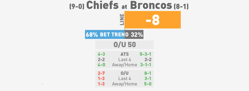 Illustration for article titled NFL Betting Lines, Visualized: Week 11 (Early Edition)